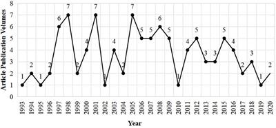 The top 100 most cited articles in the past 30 years of wheat allergy: a bibliometric analysis